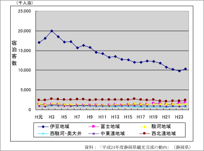 伊豆地域の宿泊客数は平成3年から半減
