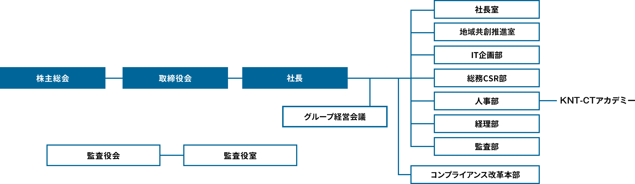 組織図