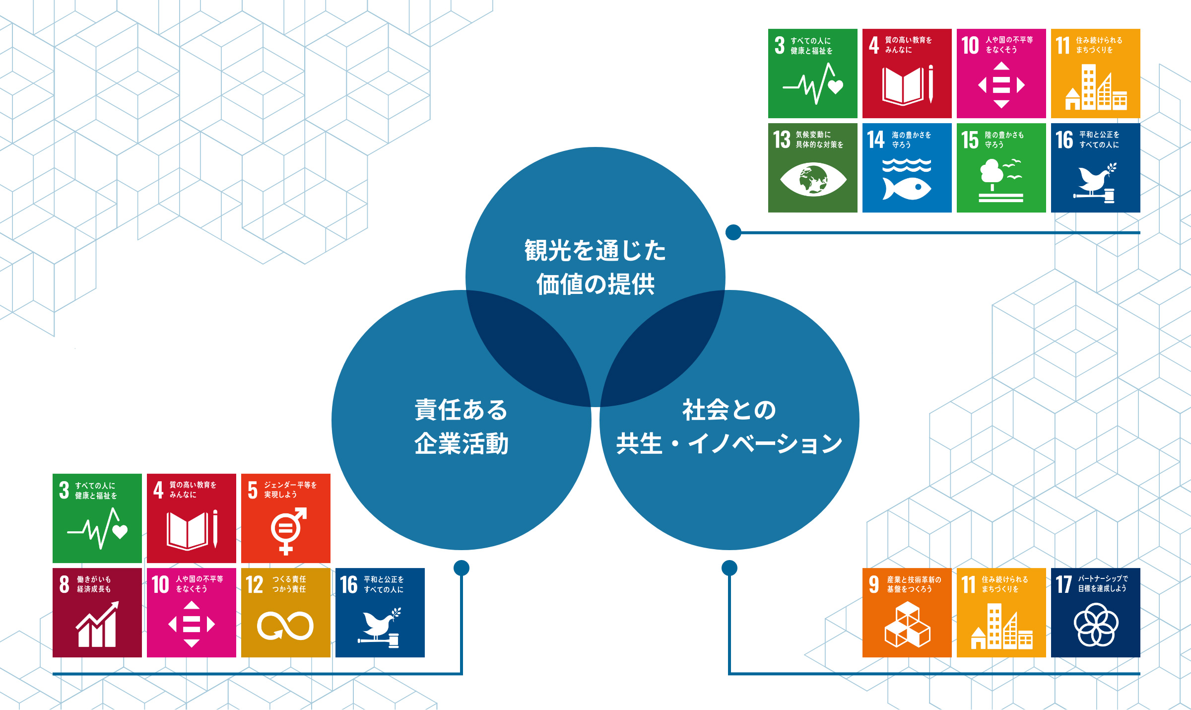 図：3つのマテリアリティ